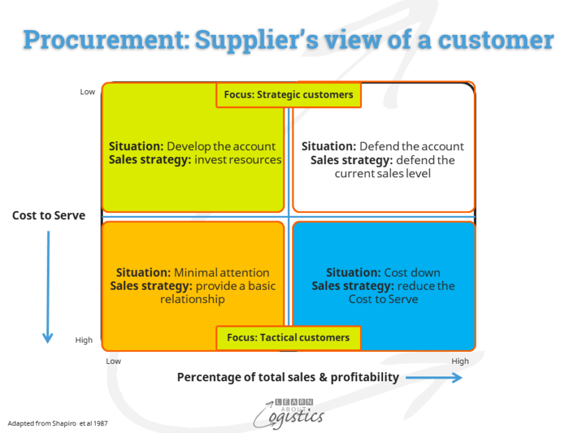 Procurement Suppliers view of a customer