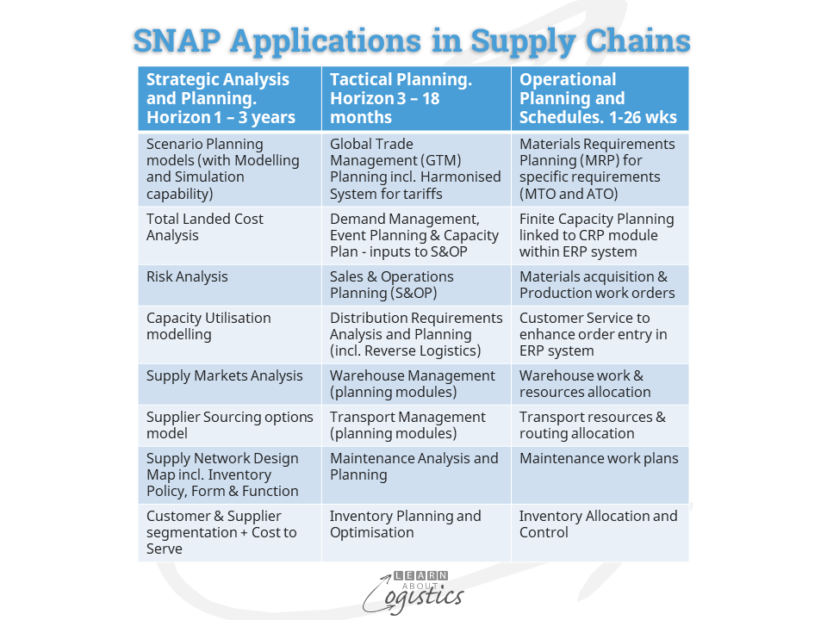 SNAP Applications in Supply Chains