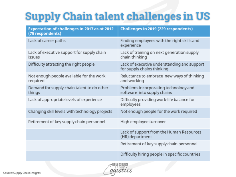 Supply Chain talent challenges in US