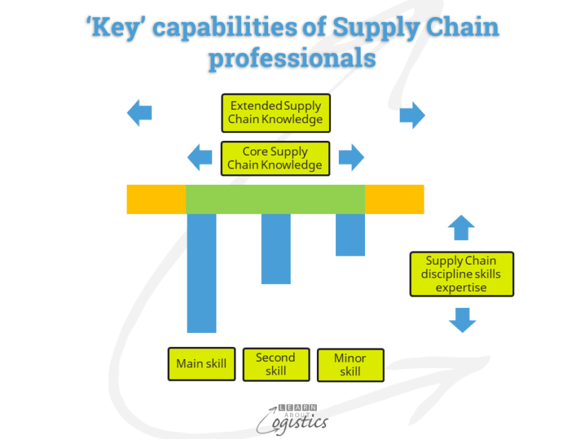 'Key’ capabilities of Supply Chain professionals