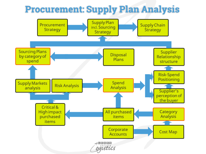 Procurement Supply Plan analysis