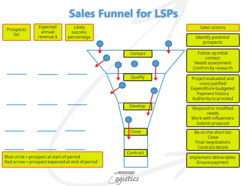 Sales Funnel for LSPs