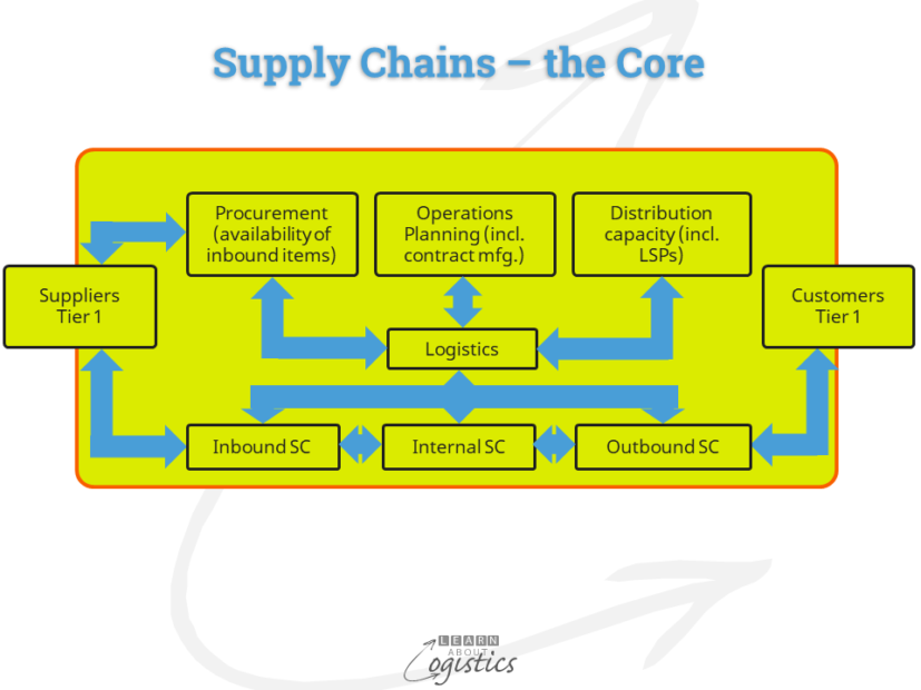 Supply Chains – the Core