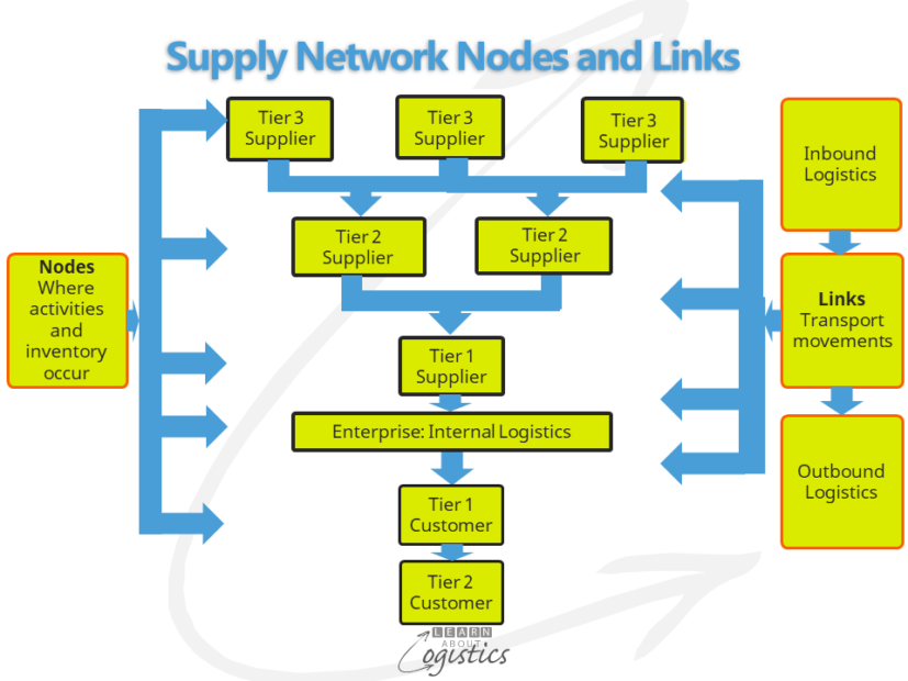 Supply Network Nodes and Links