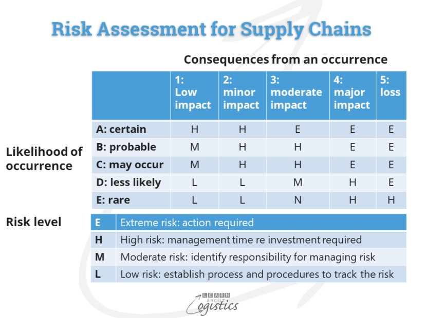 Risk Assessment for Supply Chains