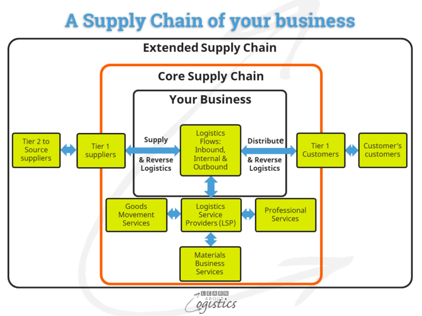 A Supply Chain of your business