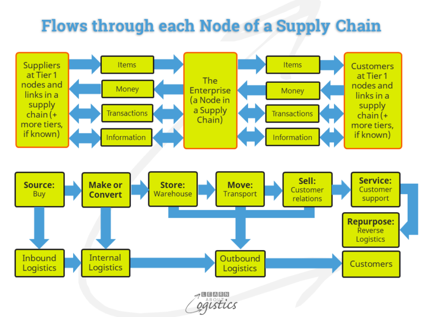 Flows through each Node of a Supply Chain