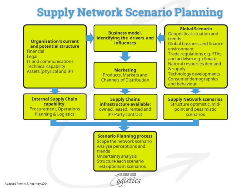 Design And Planning Process For Future Supply Chains Learn About Logistics