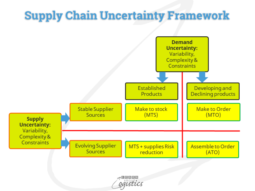 Supply Chain Uncertainty Framework