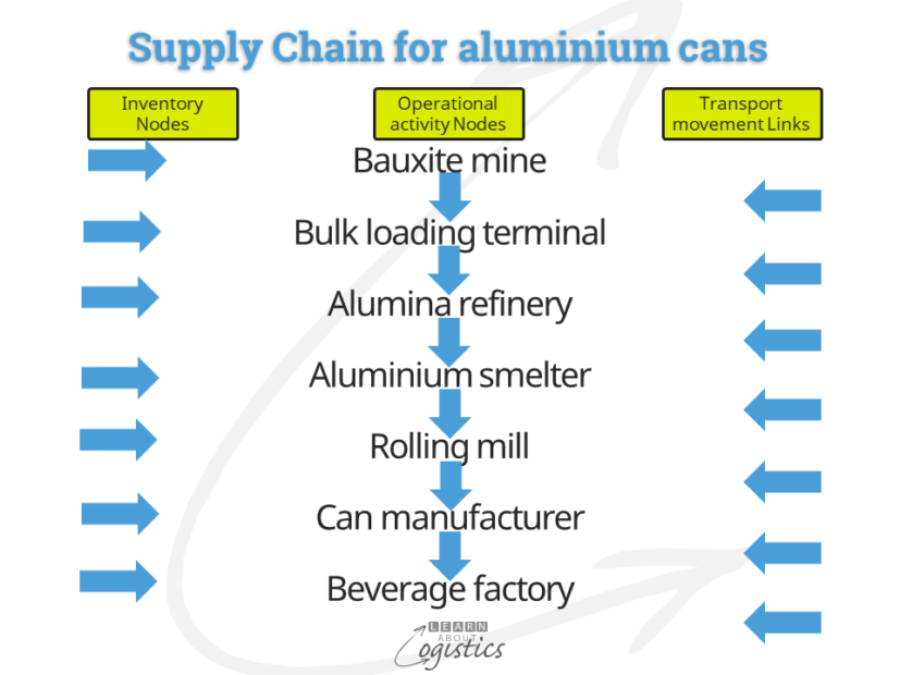 Supply Chain for aluminium cans