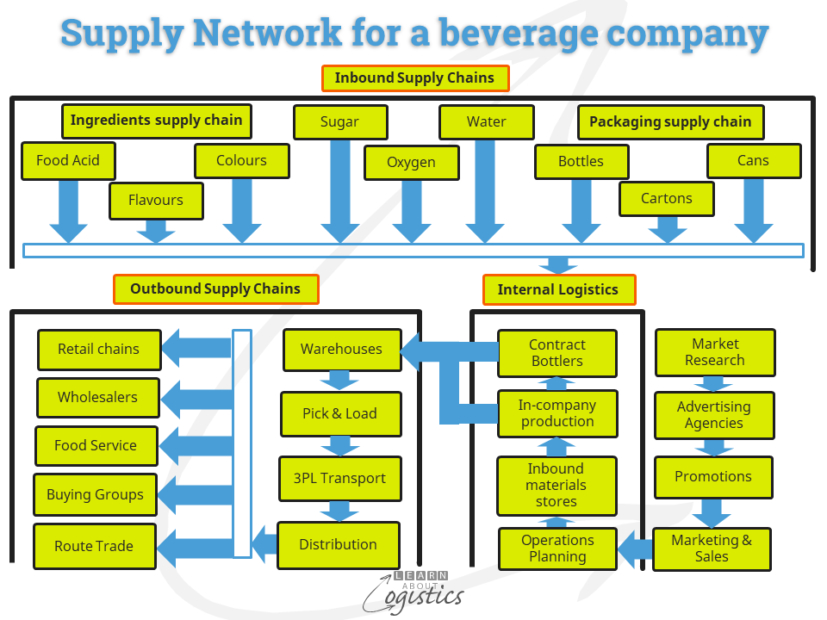 Supply Network for a beverage company