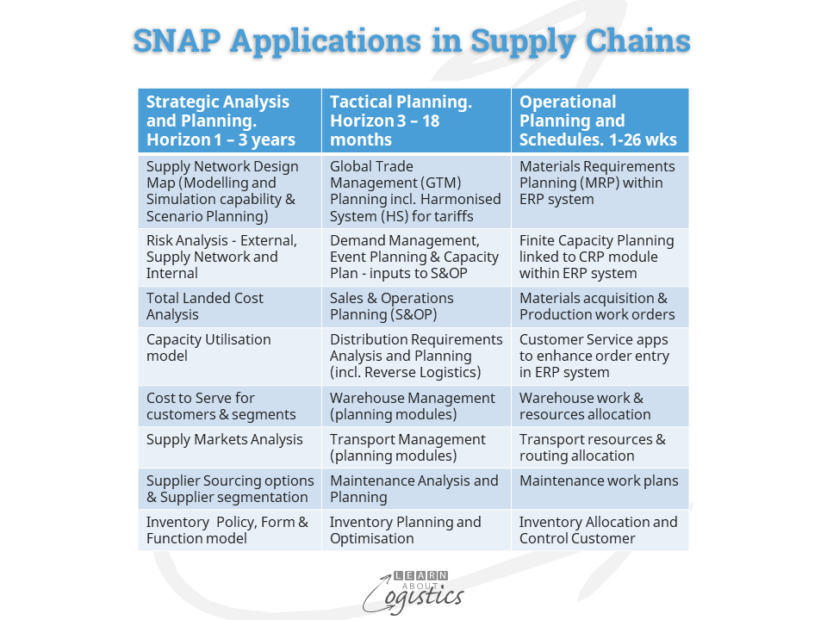 SNAP Applications in Supply Chains