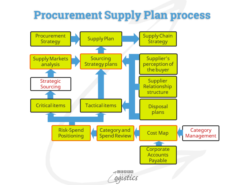 Procurement Process Map