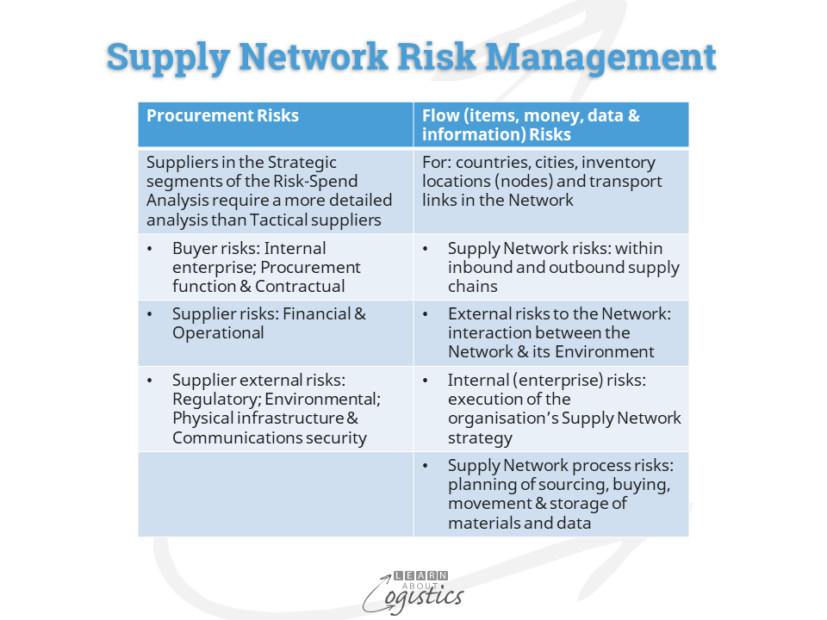 Supply Network Risk Management