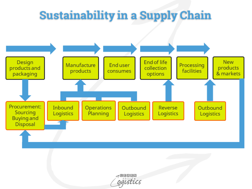 Sustainability in a Supply Chain