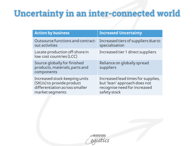 Uncertainty in an inter-connected world