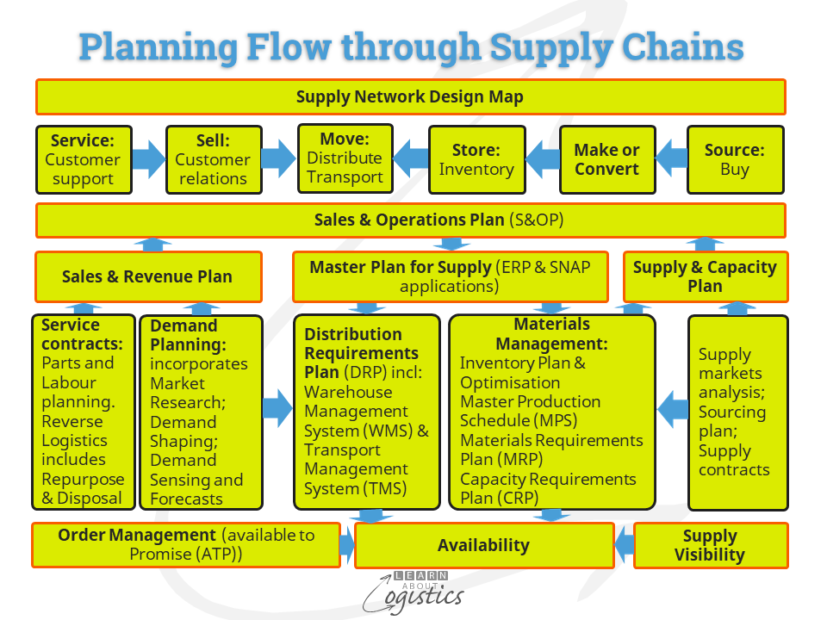 Planning Flows through Supply Chains