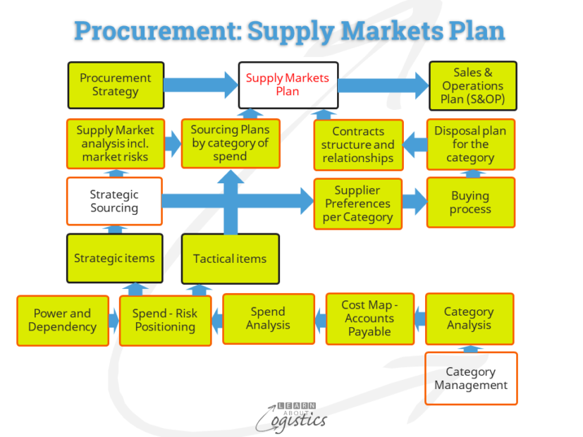 Procurement Supply Markets Plan