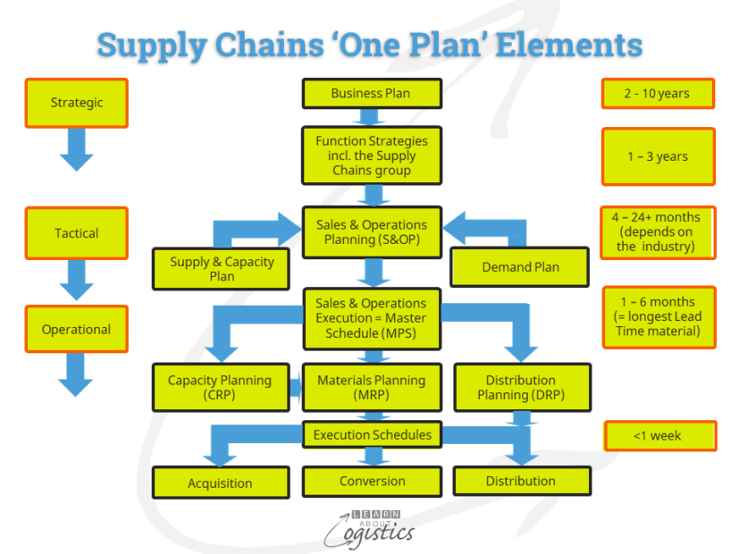 Supply Chains 'One Plan' Elements