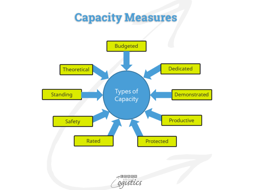 Capacity Measures