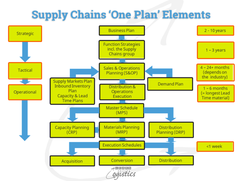 Supply Chains 'One Plan' Elements