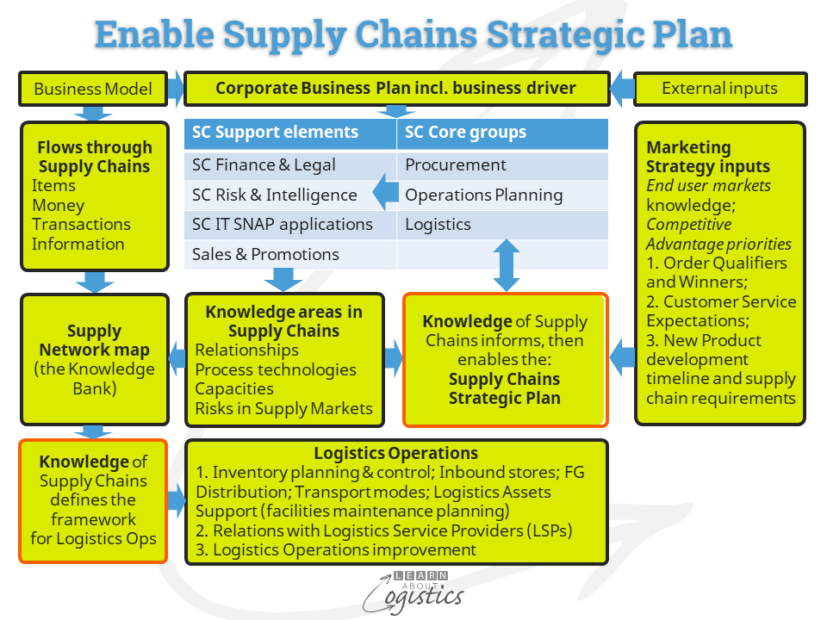 Supply Chains strategic plan