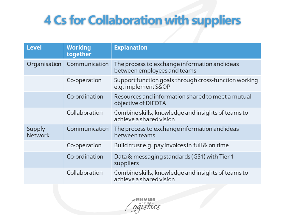 4 Cs for Collaboration with suppliers