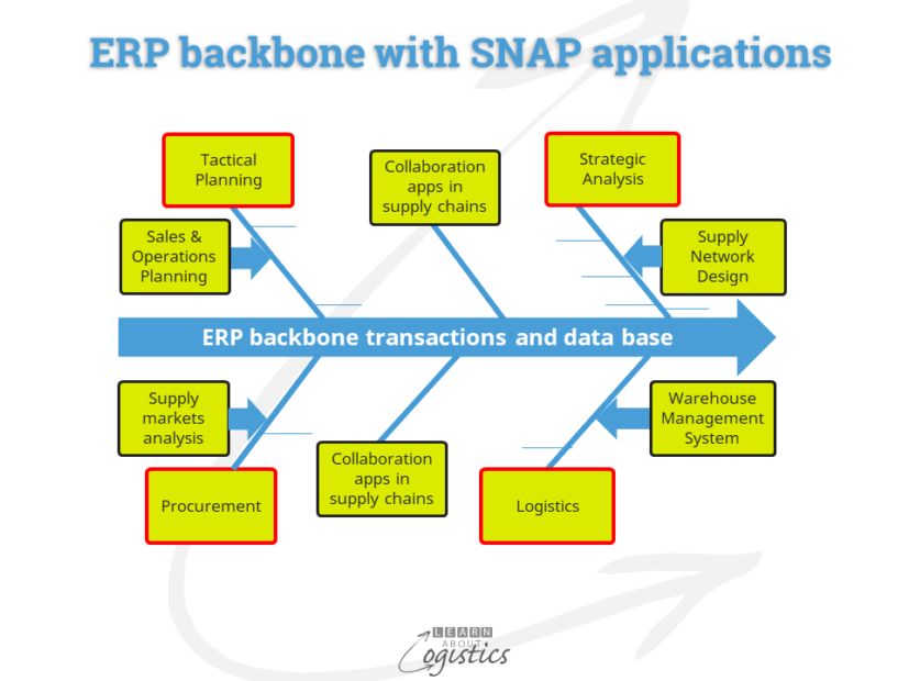 ERP backbone with SNAP applications