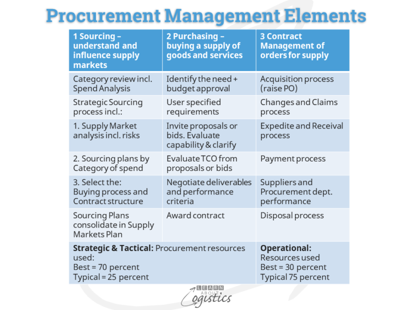 Procurement Management Elements