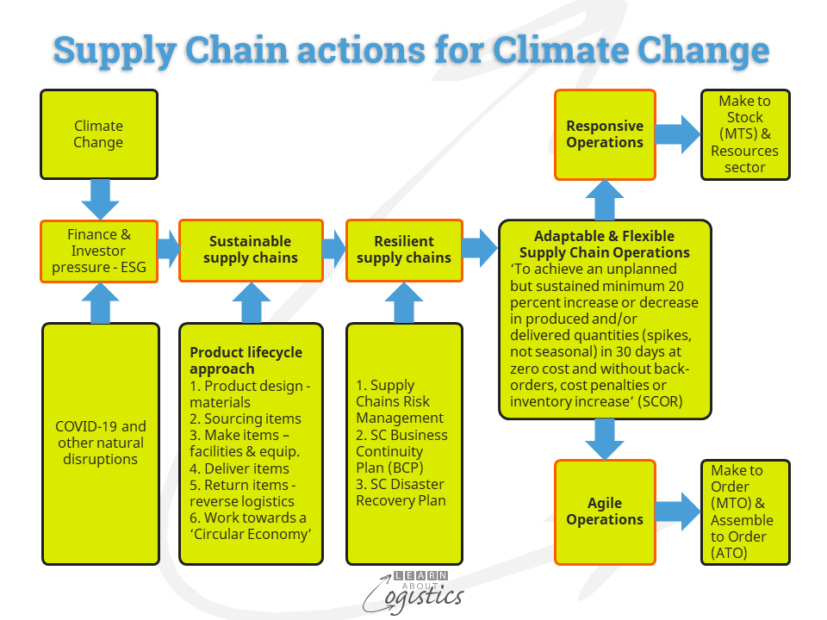 Supply Chain actions for Climate Change