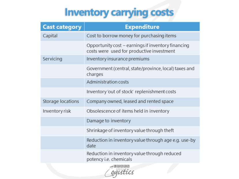 Inventory carrying costs