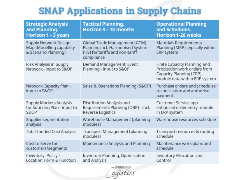 SNAP Applications in Supply Chains