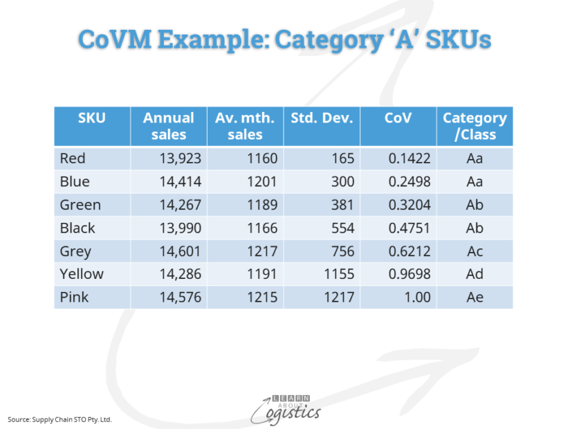 CoVM Example Category 'A' SKUs