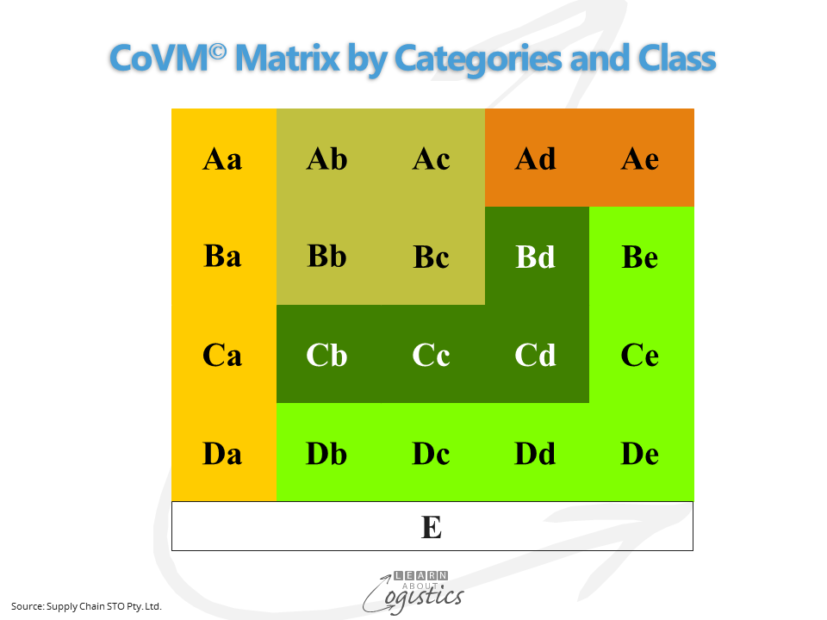CoVM Matrix by Categories and Class