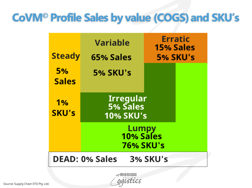 CoVM Profile Sales by value (COGS)