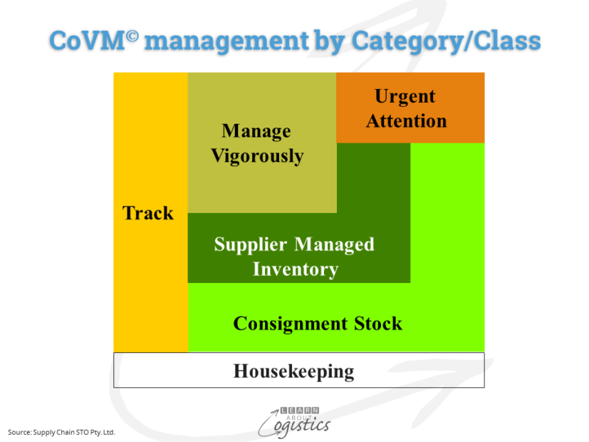 CoVMmanagement by Category & Class
