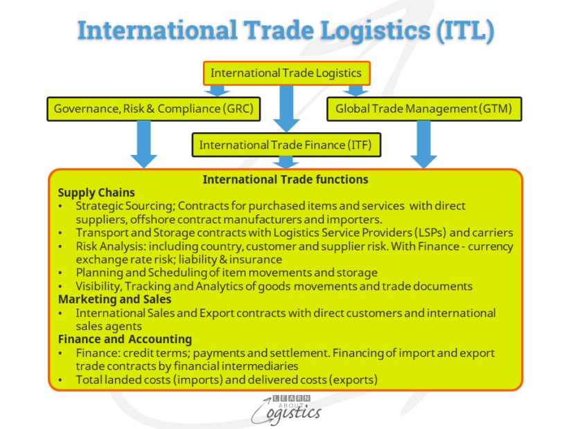 International Trade Logistics (ITL)