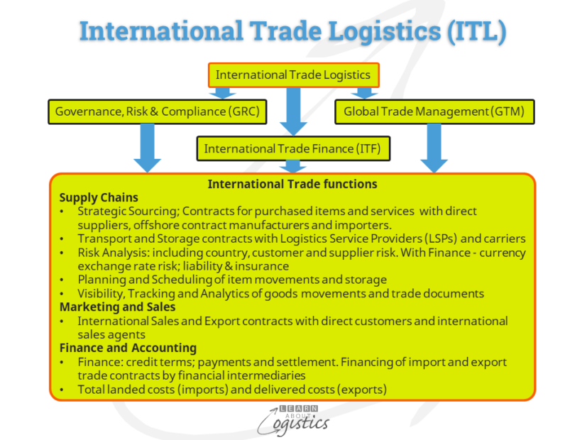 phd in international trade and logistics