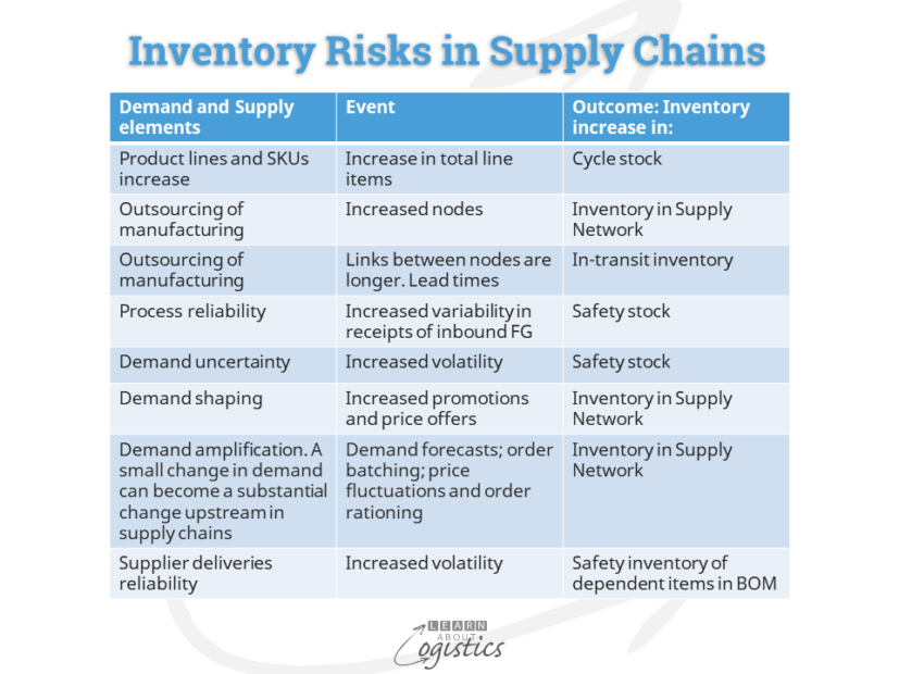 Inventory Risks in Supply Chains