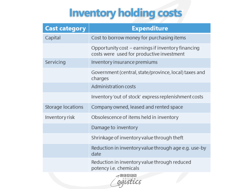 Inventory holding costs