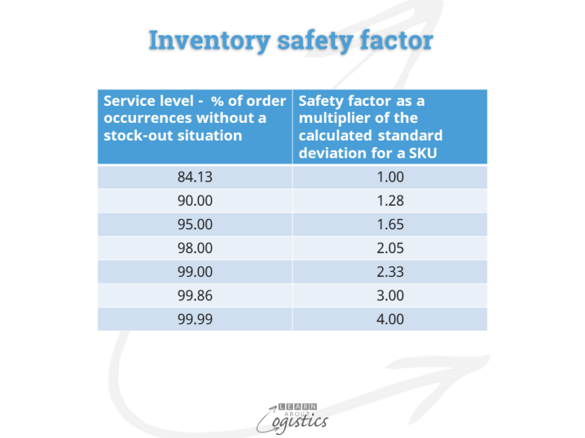 Inventory safety factor