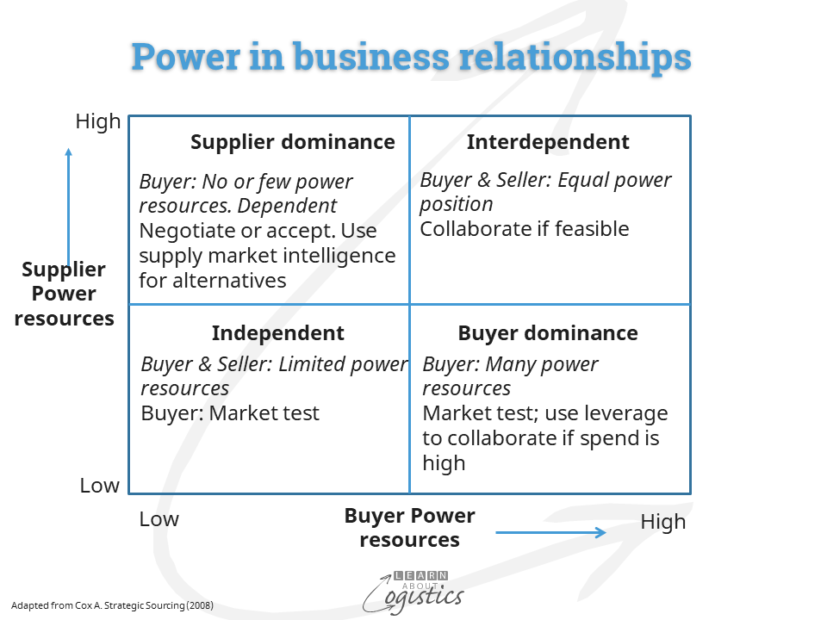 Power in business relationships