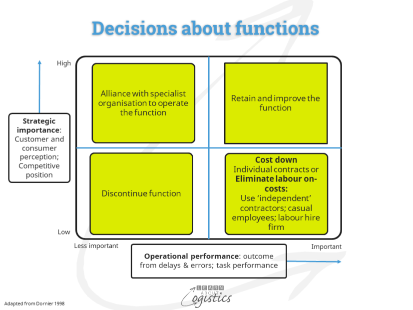 Decisions about functions