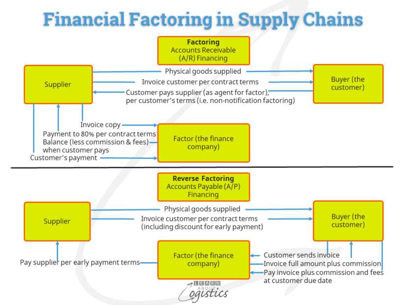 Financial Factoring in Supply Chains