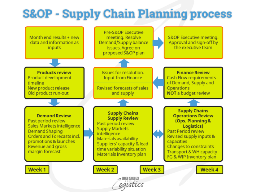 S&OP - Supply Chain Planning process