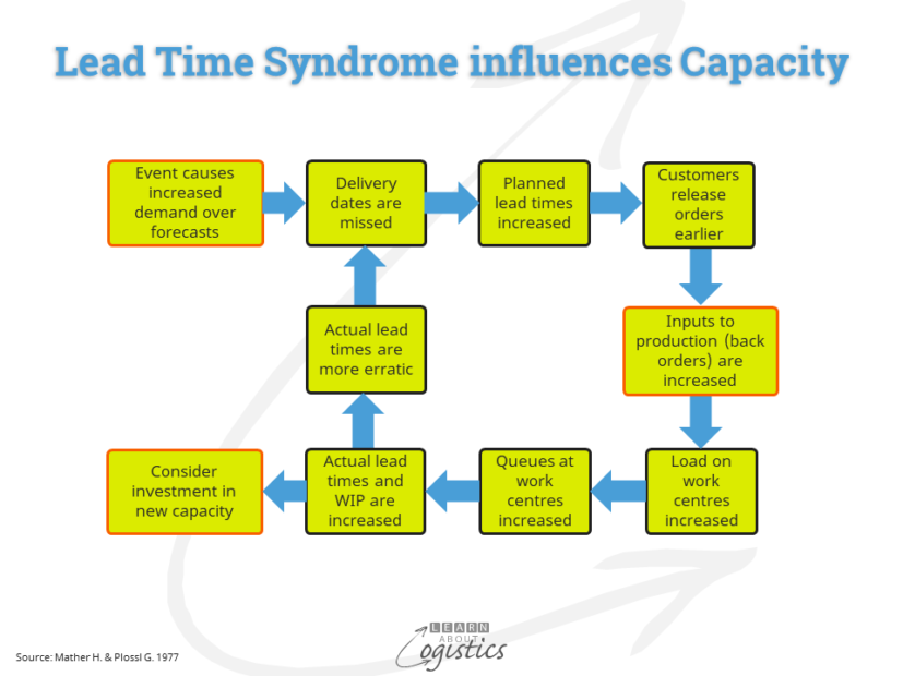 Lead Time Syndrome influences Capacity