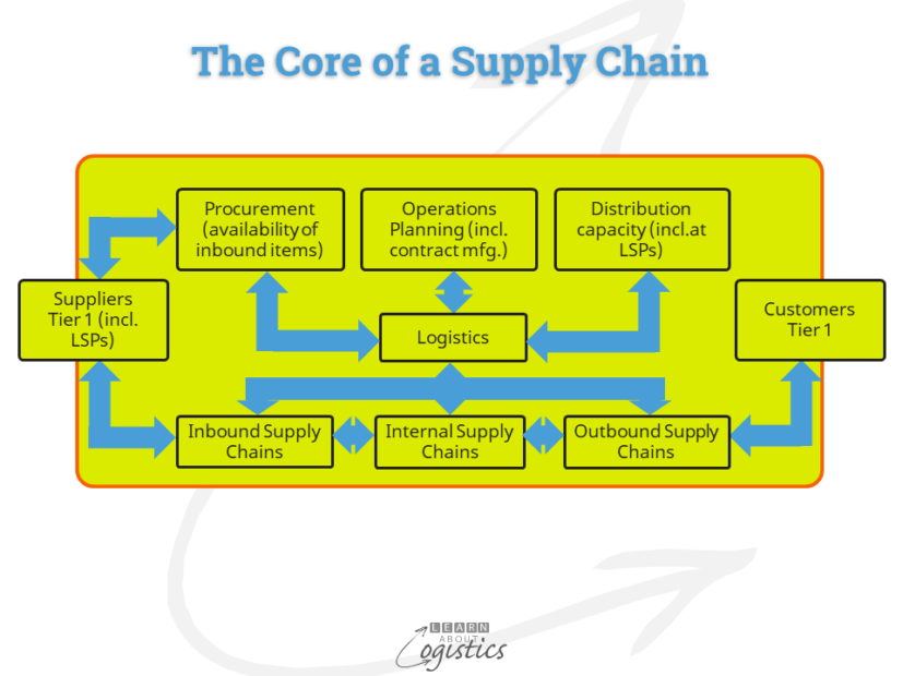 Supply Chain – the Core