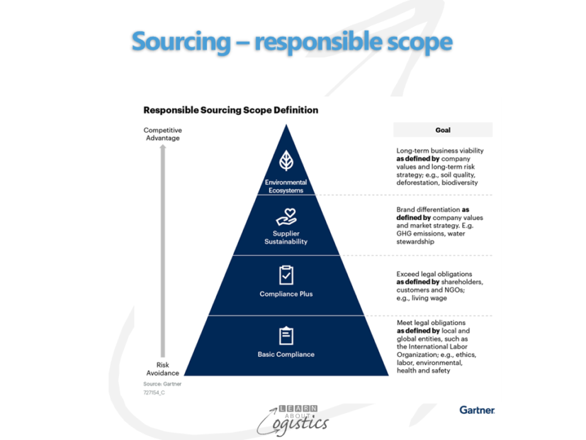 Sourcing – responsible scope