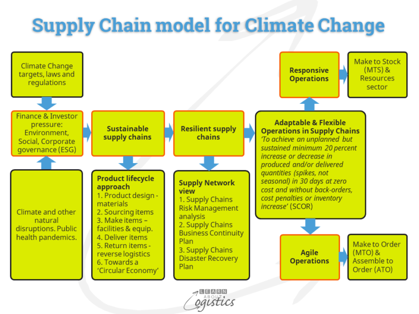 Supply Chain model for Climate Change