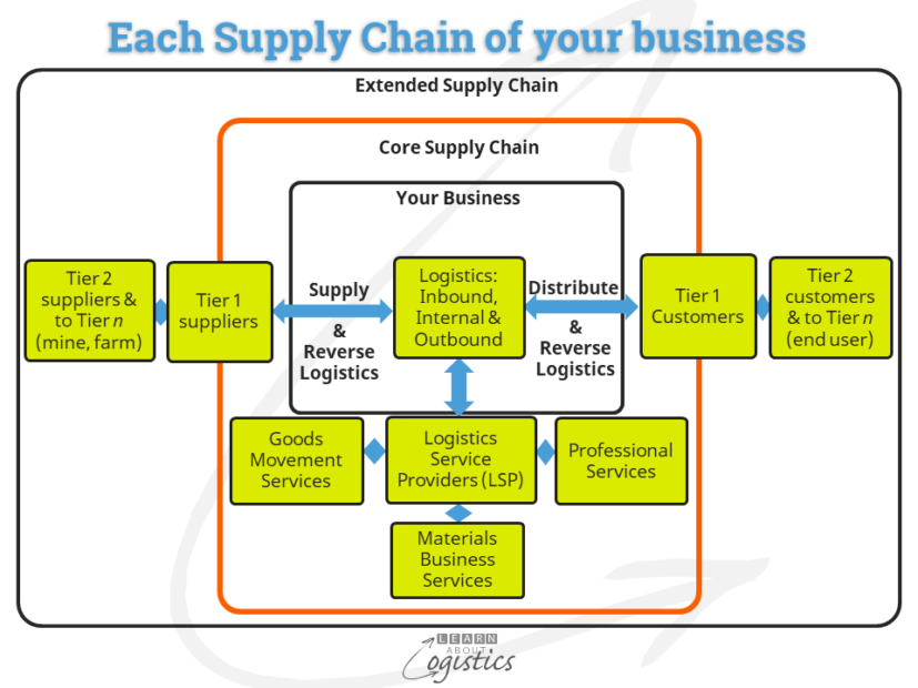 Supply Chain of your business